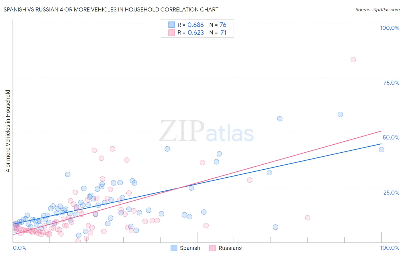 Spanish vs Russian 4 or more Vehicles in Household