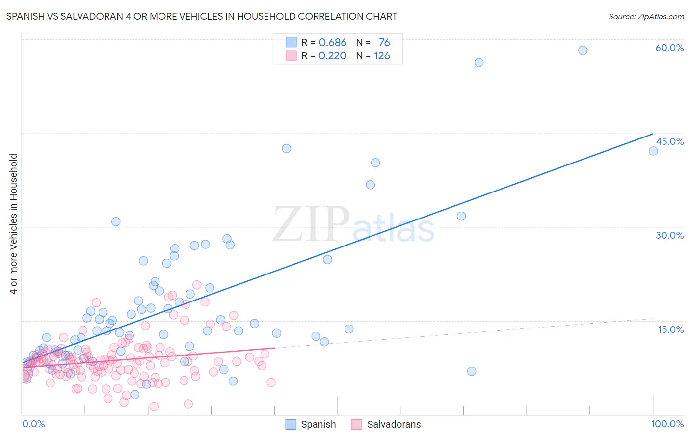 Spanish vs Salvadoran 4 or more Vehicles in Household