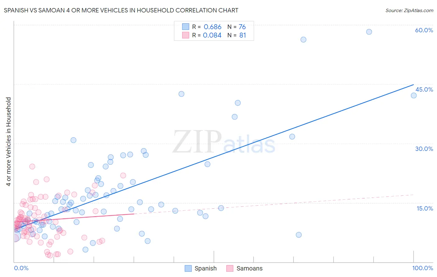 Spanish vs Samoan 4 or more Vehicles in Household