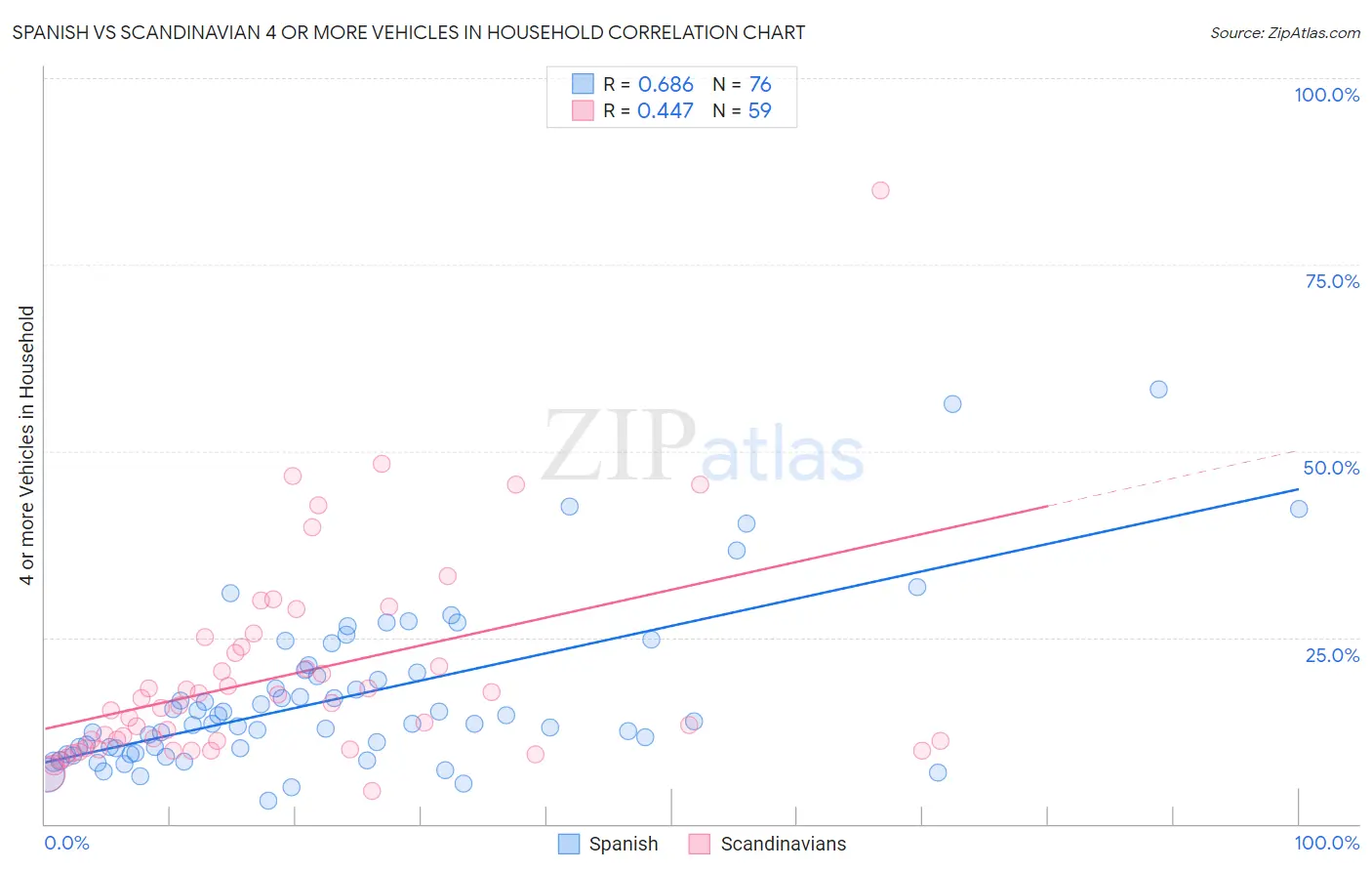 Spanish vs Scandinavian 4 or more Vehicles in Household