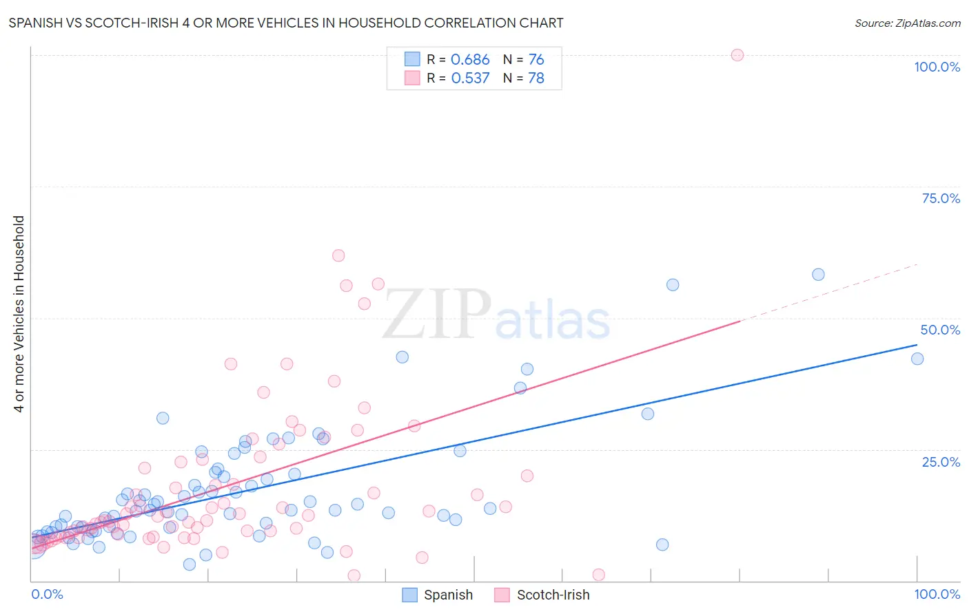 Spanish vs Scotch-Irish 4 or more Vehicles in Household