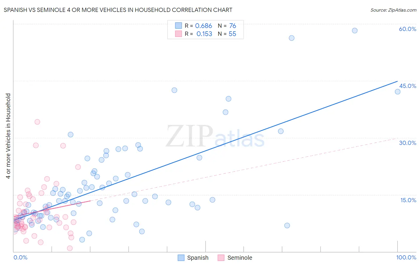 Spanish vs Seminole 4 or more Vehicles in Household