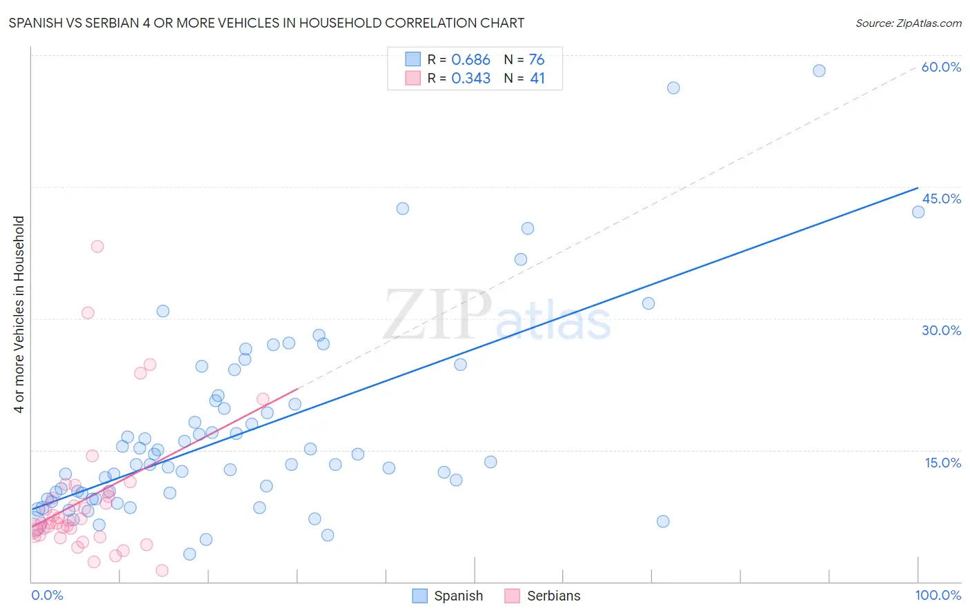 Spanish vs Serbian 4 or more Vehicles in Household