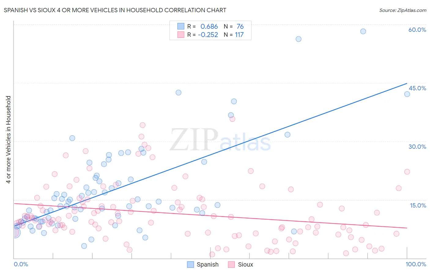 Spanish vs Sioux 4 or more Vehicles in Household