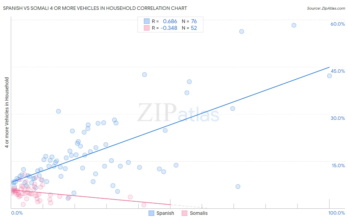 Spanish vs Somali 4 or more Vehicles in Household