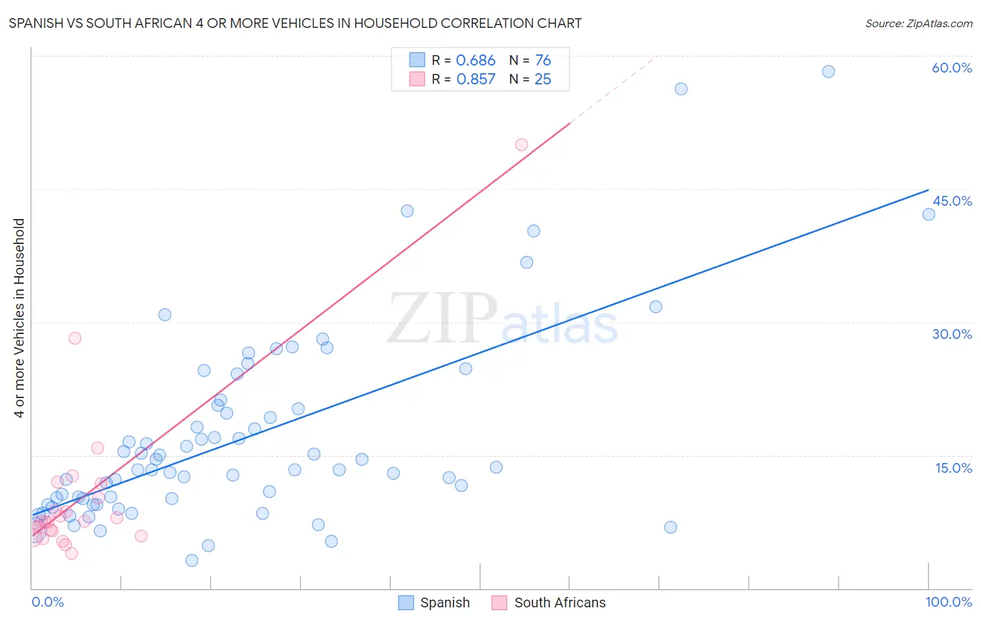 Spanish vs South African 4 or more Vehicles in Household