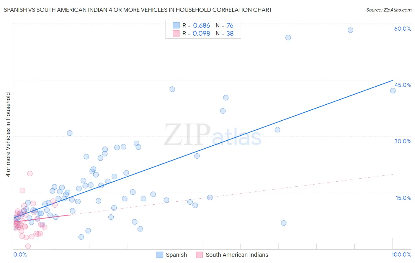 Spanish vs South American Indian 4 or more Vehicles in Household