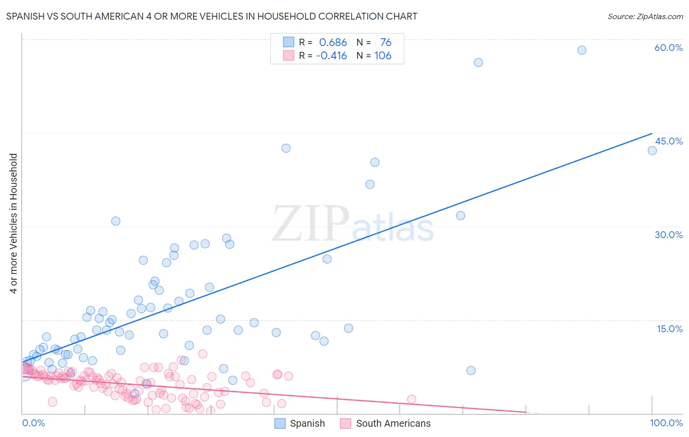 Spanish vs South American 4 or more Vehicles in Household