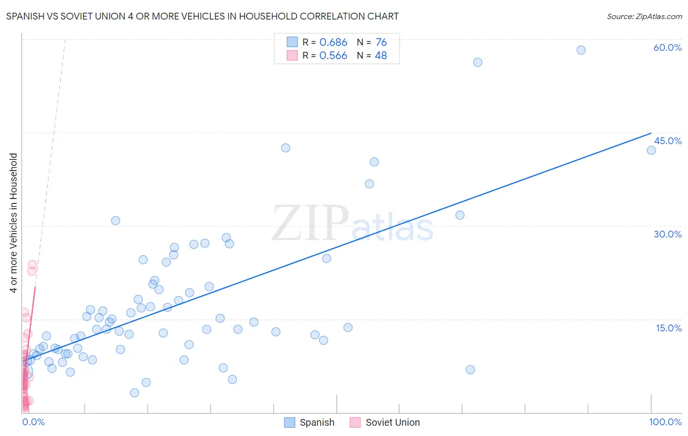 Spanish vs Soviet Union 4 or more Vehicles in Household