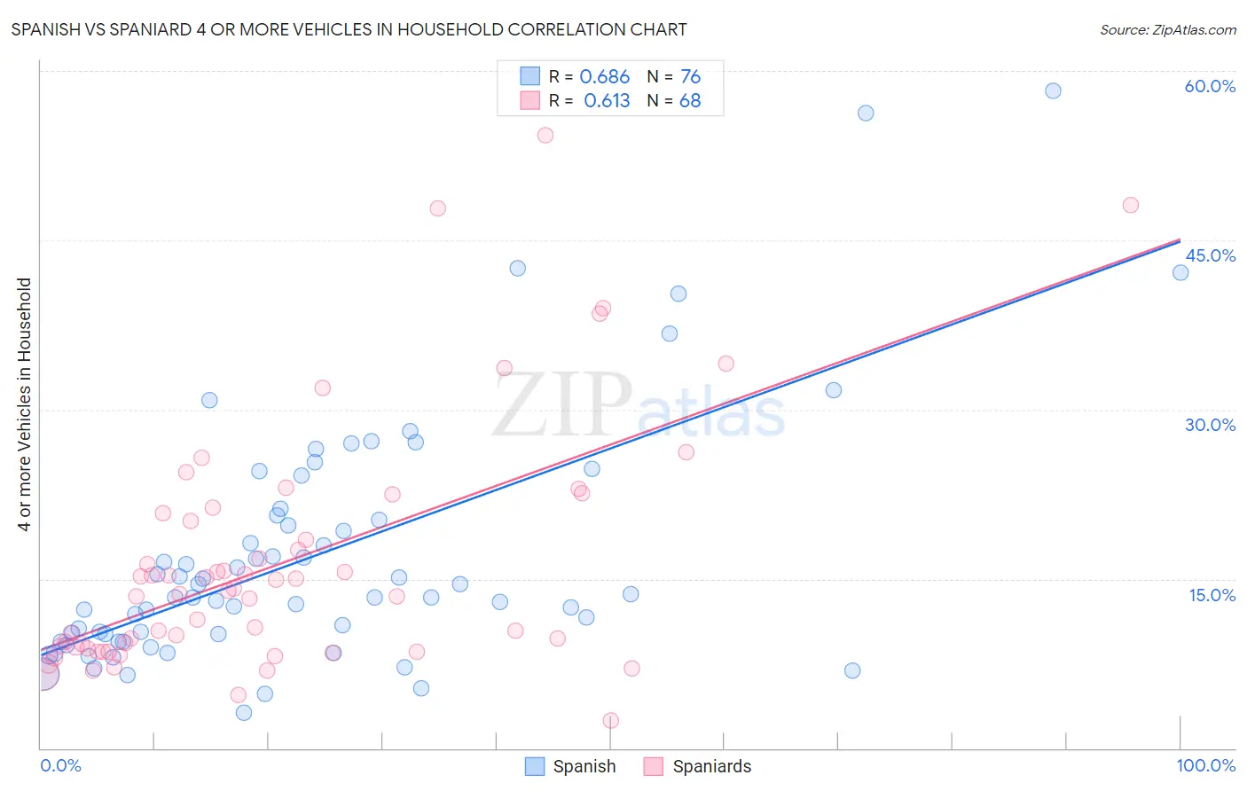 Spanish vs Spaniard 4 or more Vehicles in Household