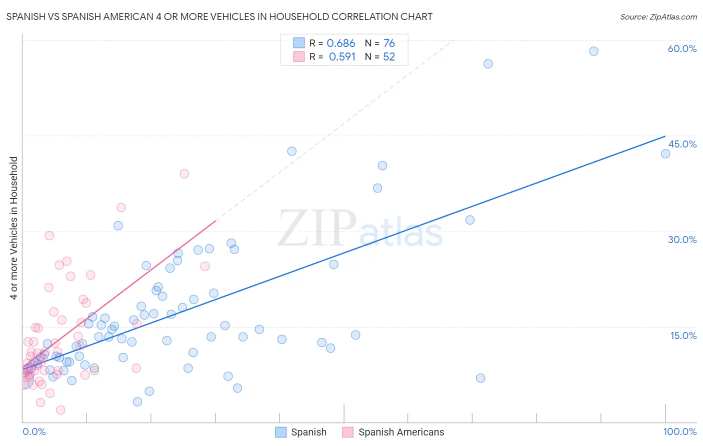 Spanish vs Spanish American 4 or more Vehicles in Household