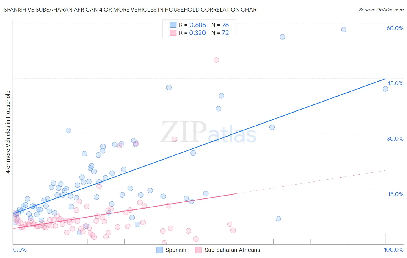 Spanish vs Subsaharan African 4 or more Vehicles in Household