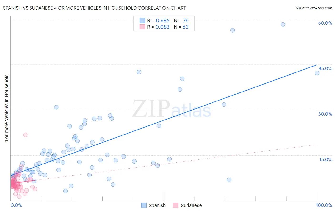 Spanish vs Sudanese 4 or more Vehicles in Household