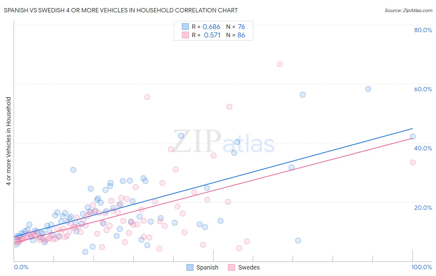 Spanish vs Swedish 4 or more Vehicles in Household