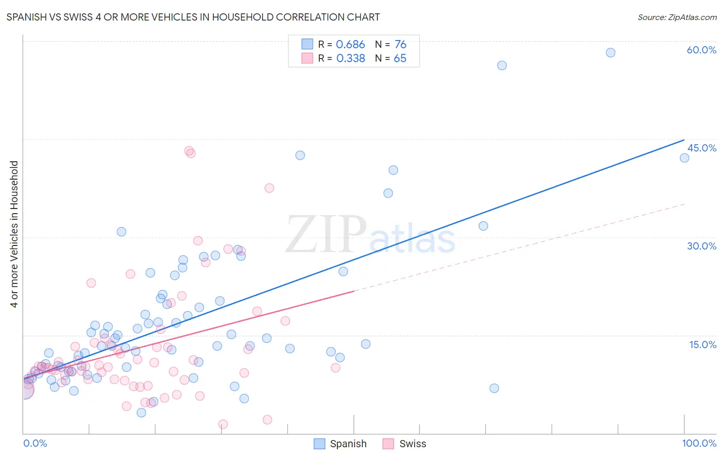 Spanish vs Swiss 4 or more Vehicles in Household