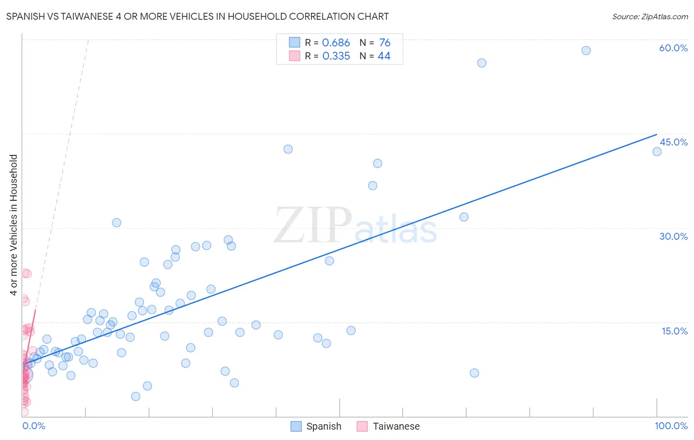 Spanish vs Taiwanese 4 or more Vehicles in Household