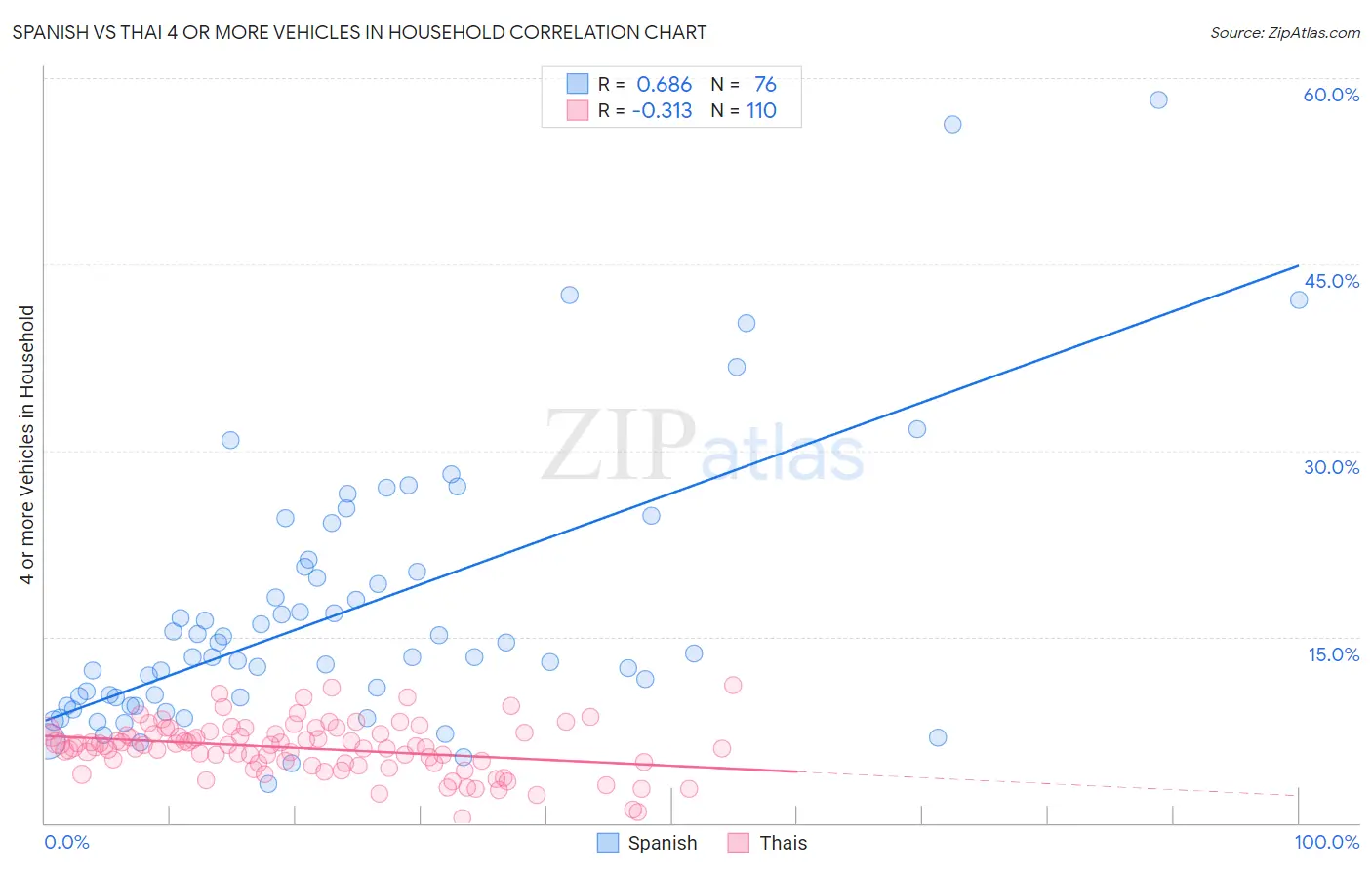 Spanish vs Thai 4 or more Vehicles in Household