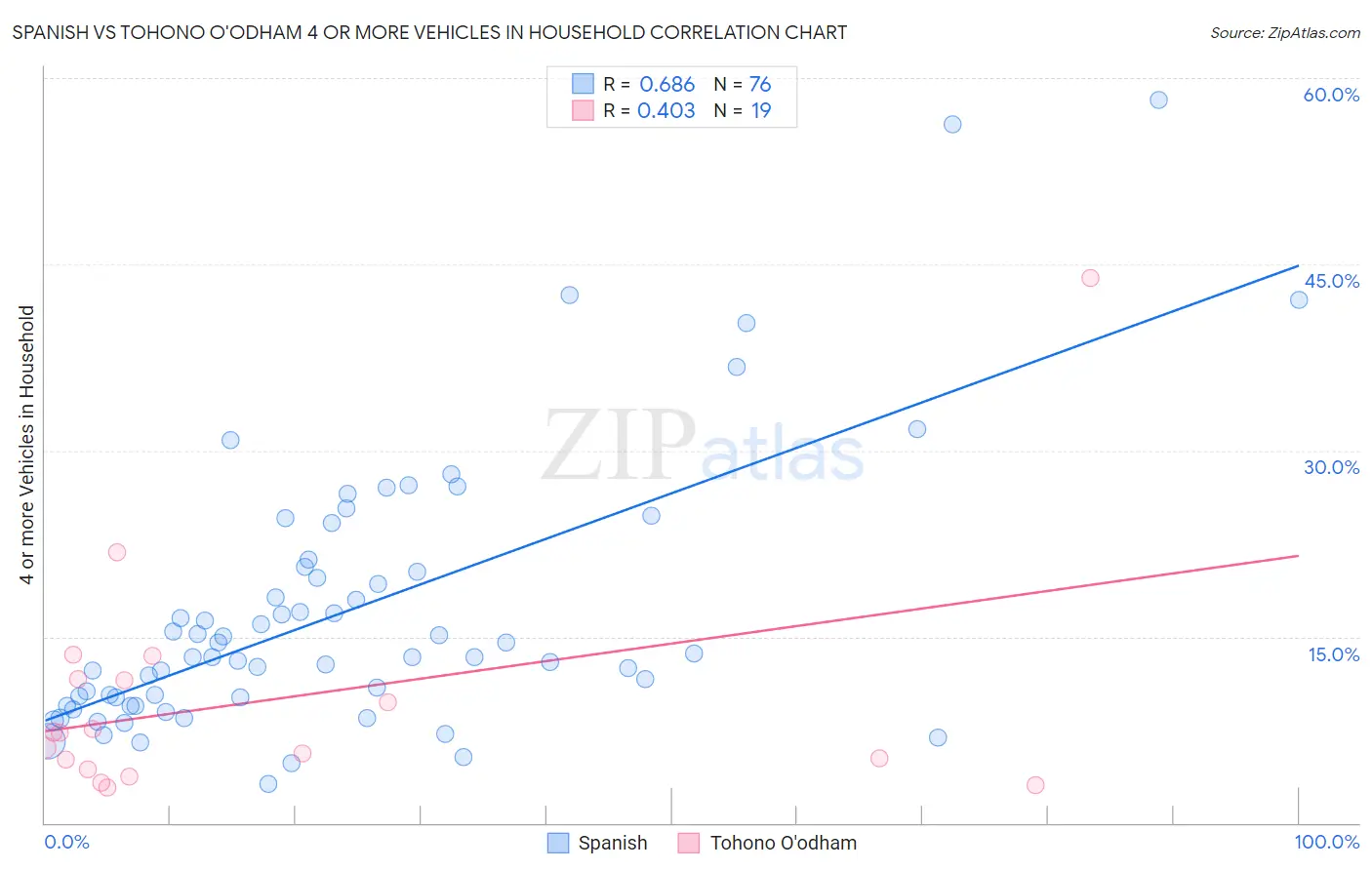 Spanish vs Tohono O'odham 4 or more Vehicles in Household