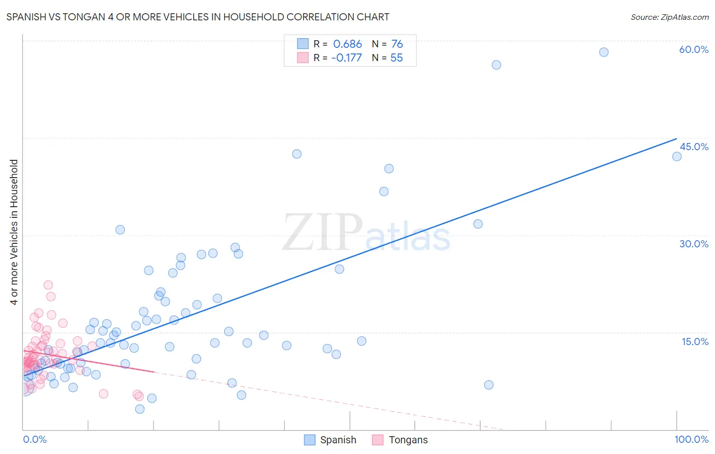 Spanish vs Tongan 4 or more Vehicles in Household