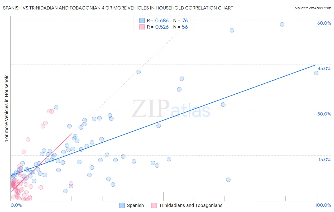 Spanish vs Trinidadian and Tobagonian 4 or more Vehicles in Household