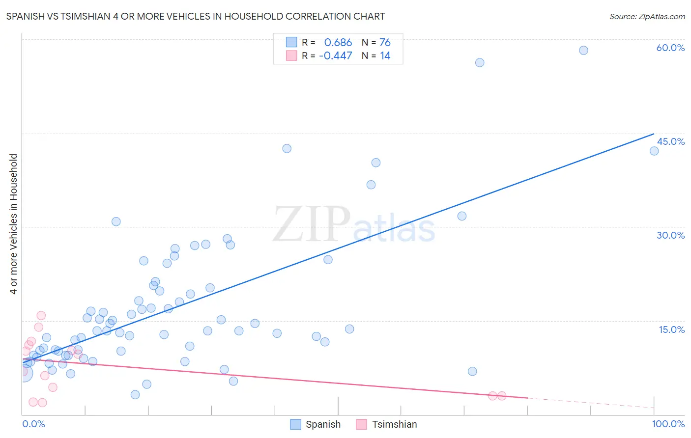 Spanish vs Tsimshian 4 or more Vehicles in Household