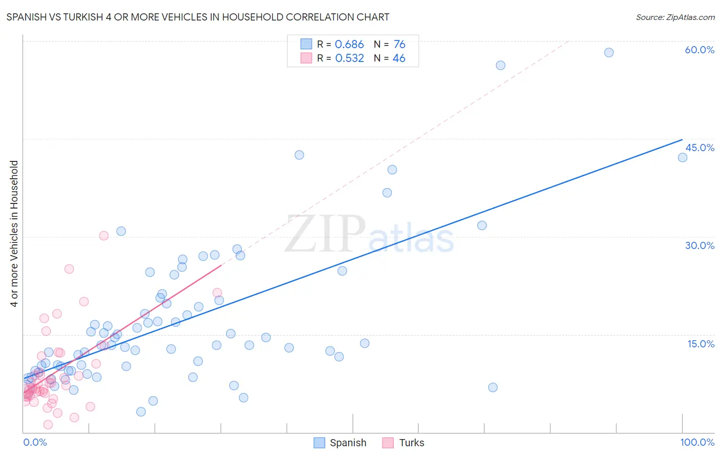 Spanish vs Turkish 4 or more Vehicles in Household