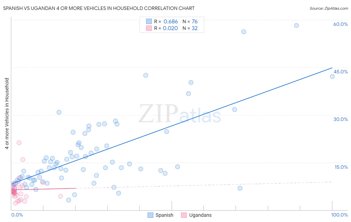 Spanish vs Ugandan 4 or more Vehicles in Household
