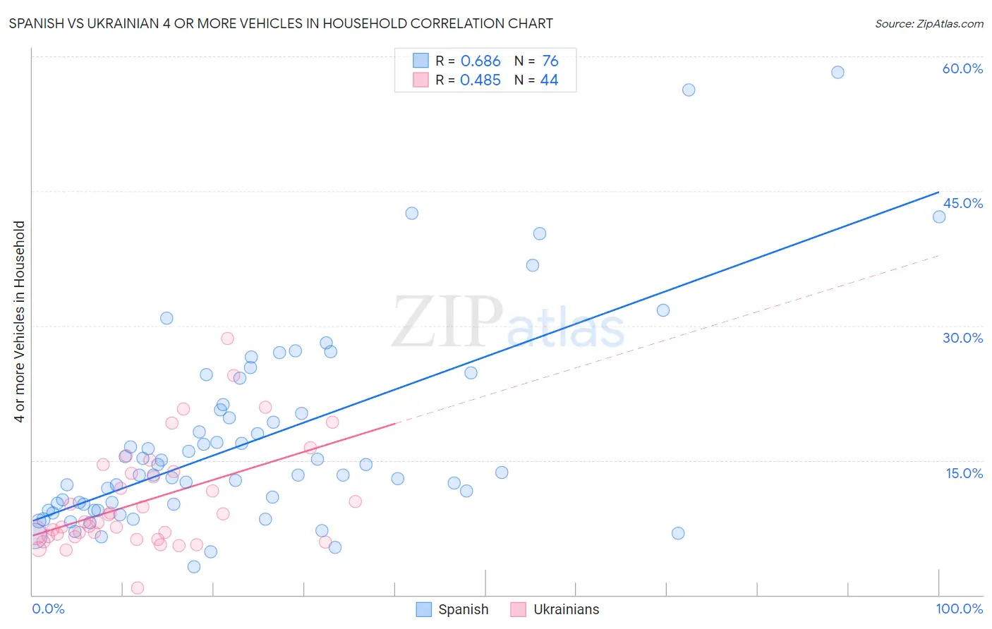 Spanish vs Ukrainian 4 or more Vehicles in Household