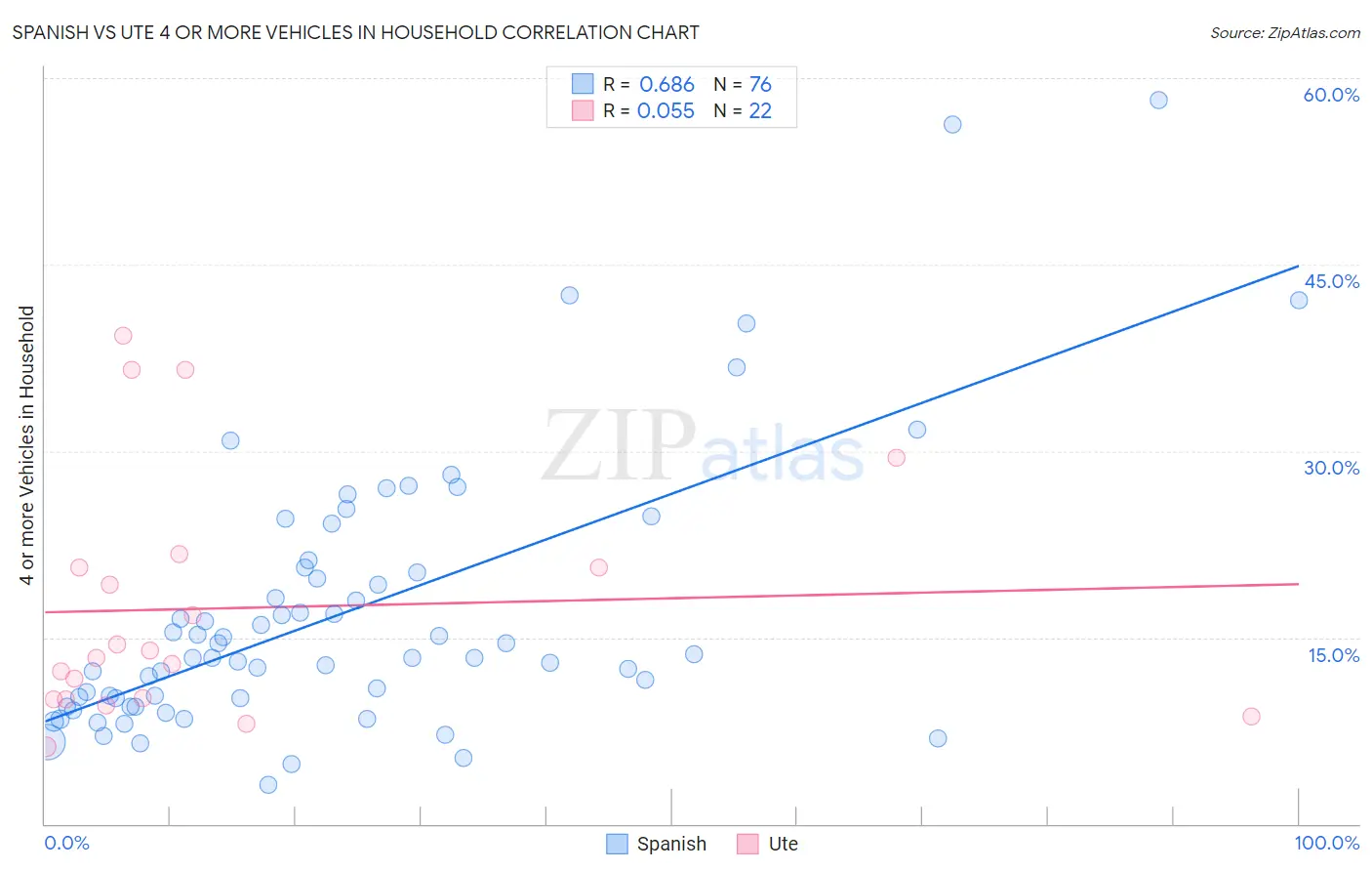 Spanish vs Ute 4 or more Vehicles in Household