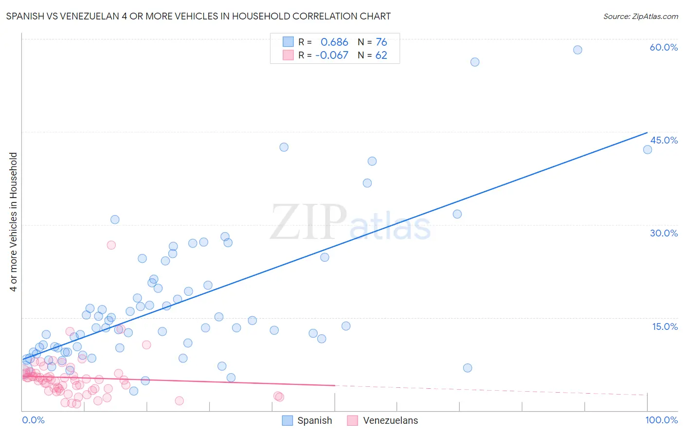 Spanish vs Venezuelan 4 or more Vehicles in Household