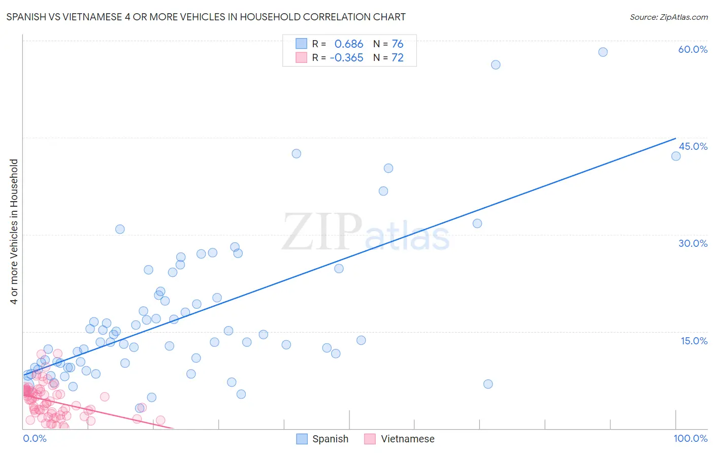 Spanish vs Vietnamese 4 or more Vehicles in Household