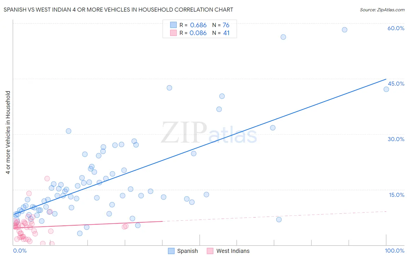 Spanish vs West Indian 4 or more Vehicles in Household