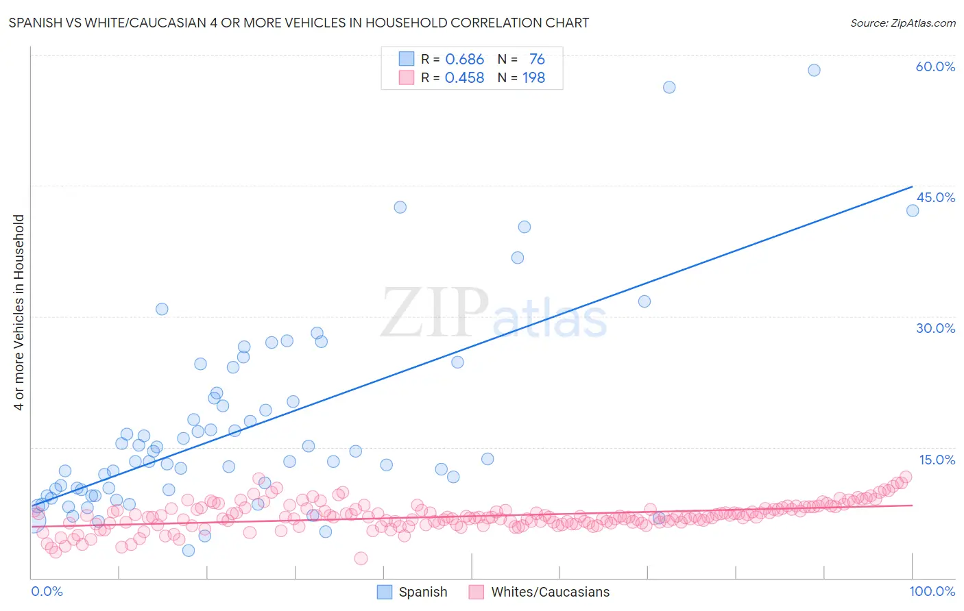 Spanish vs White/Caucasian 4 or more Vehicles in Household