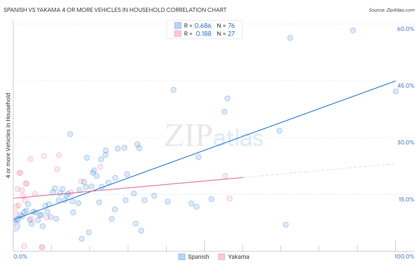 Spanish vs Yakama 4 or more Vehicles in Household