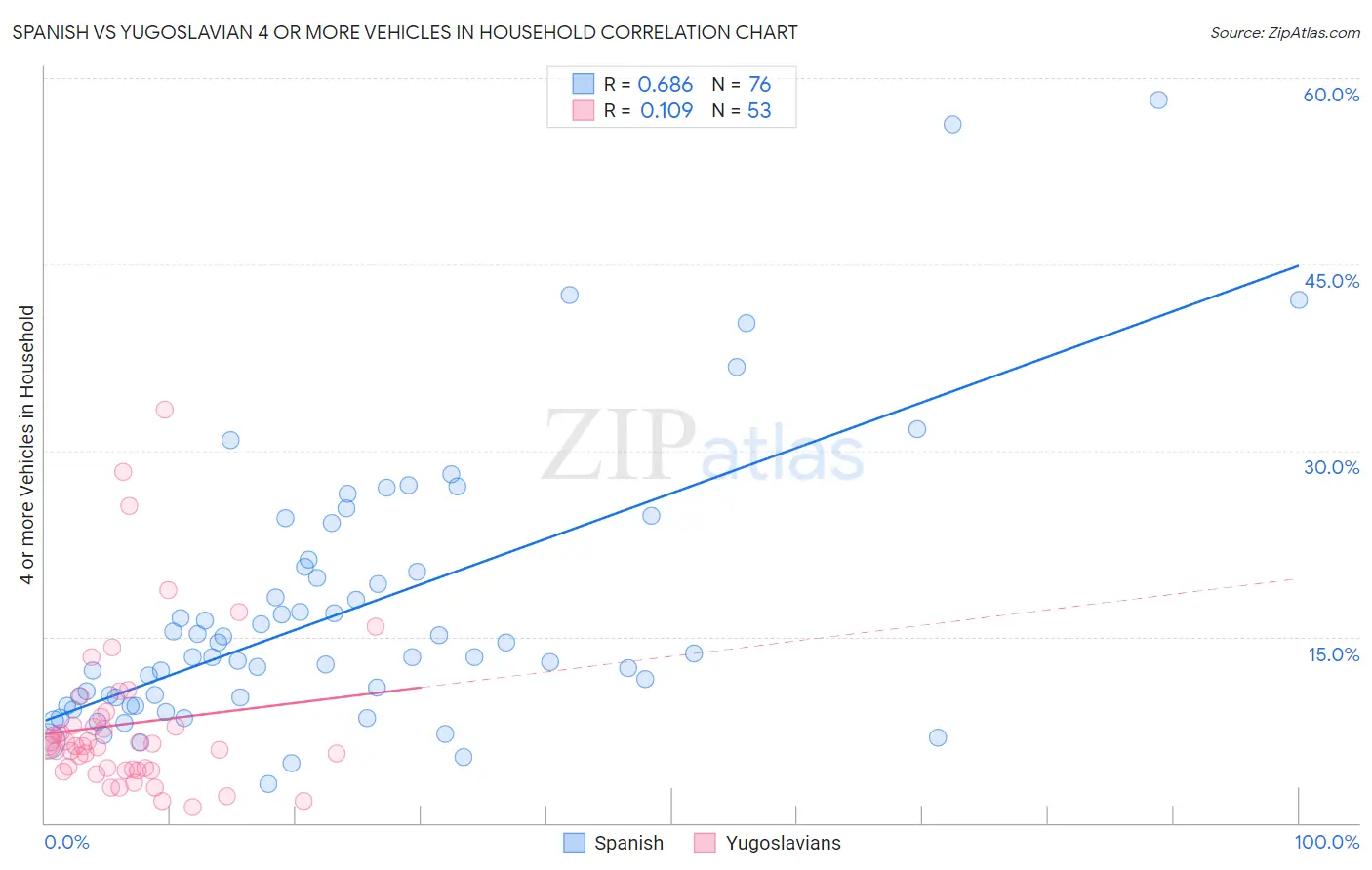 Spanish vs Yugoslavian 4 or more Vehicles in Household