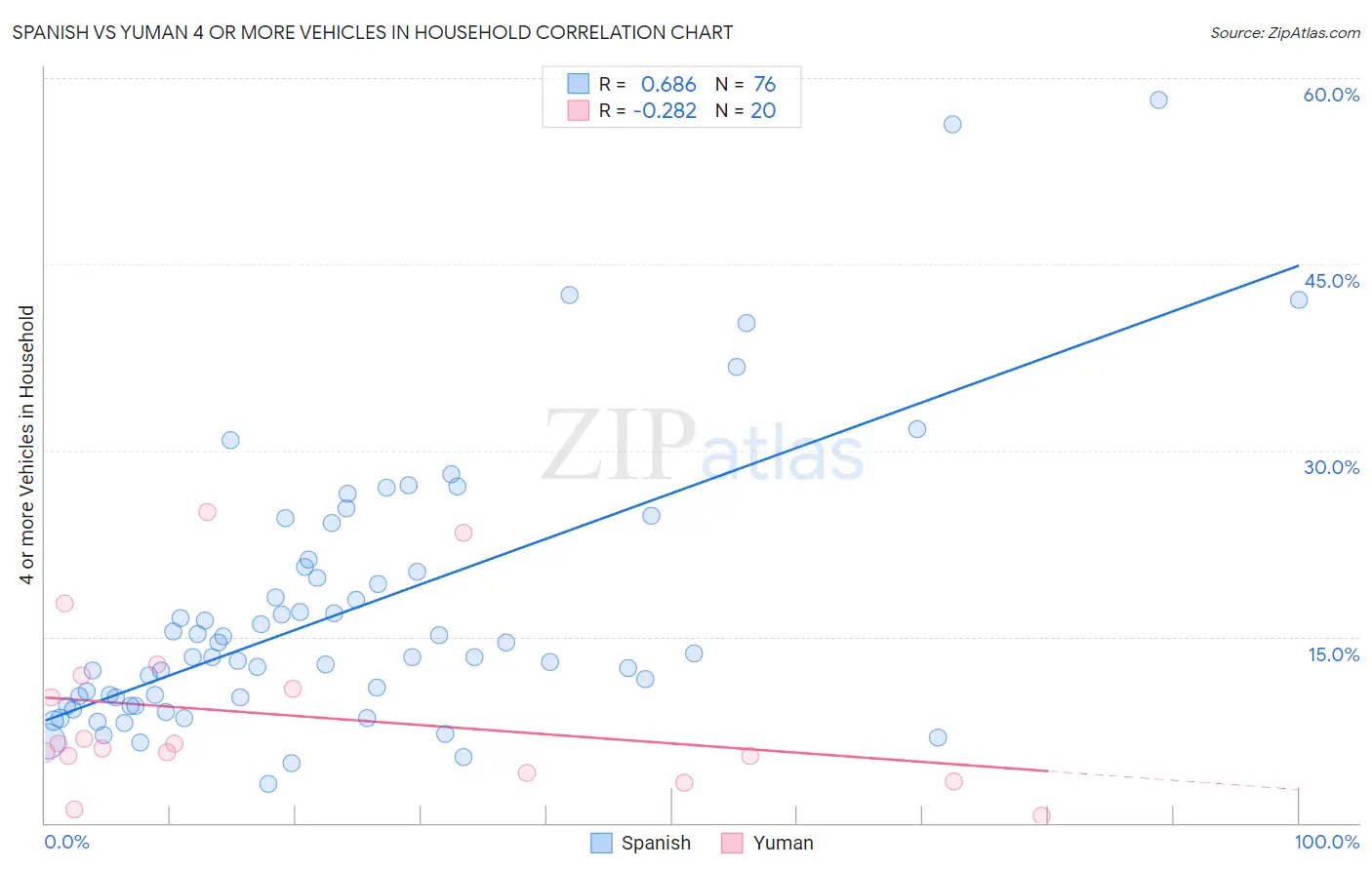 Spanish vs Yuman 4 or more Vehicles in Household
