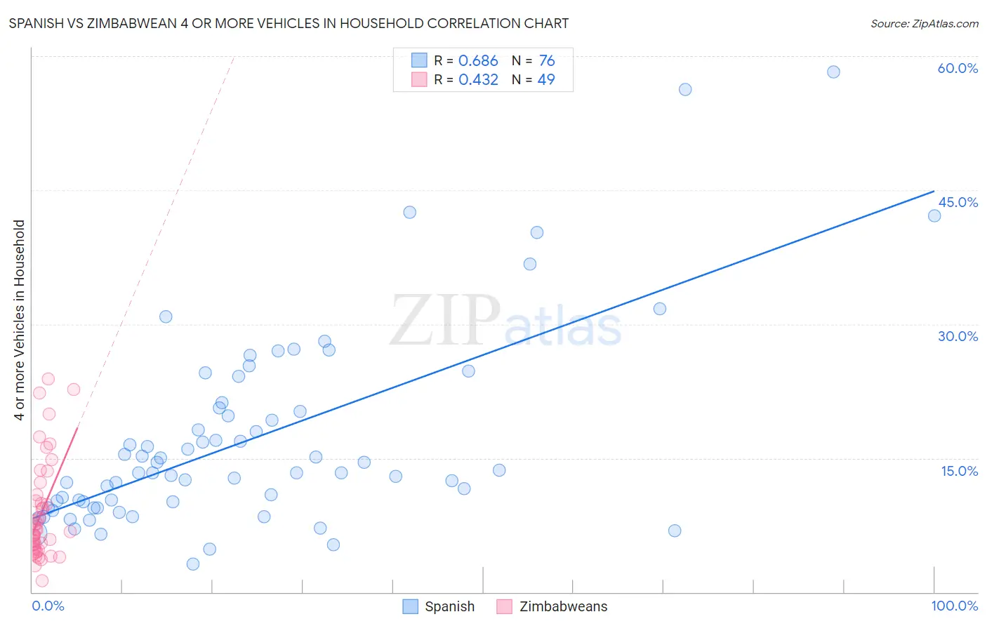 Spanish vs Zimbabwean 4 or more Vehicles in Household