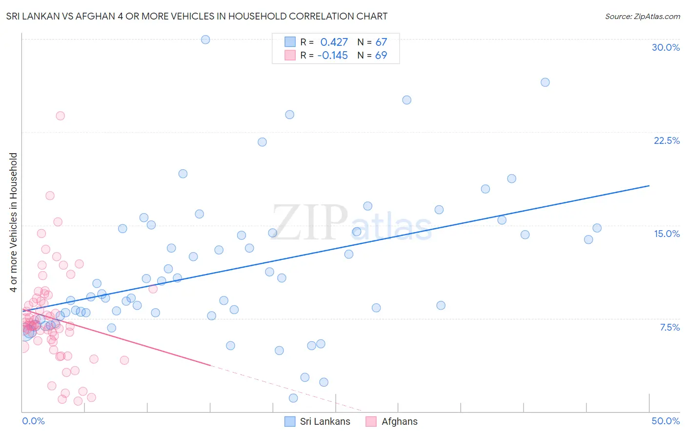 Sri Lankan vs Afghan 4 or more Vehicles in Household