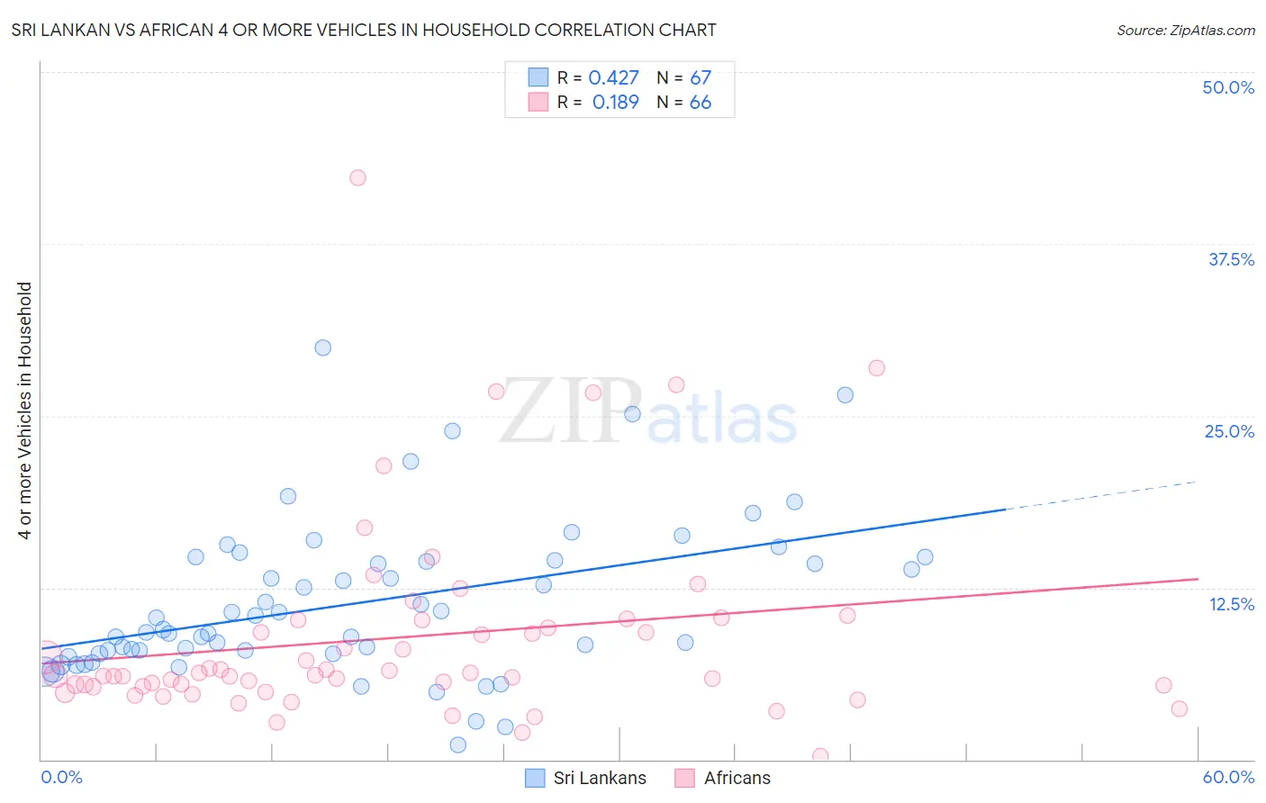 Sri Lankan vs African 4 or more Vehicles in Household