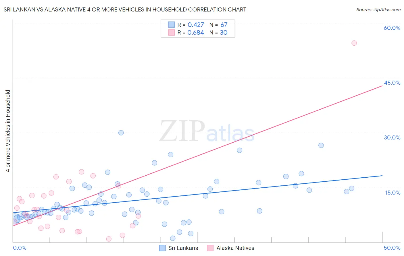 Sri Lankan vs Alaska Native 4 or more Vehicles in Household