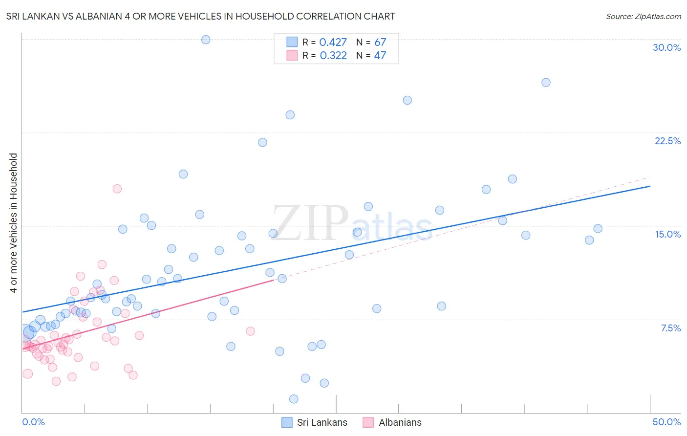 Sri Lankan vs Albanian 4 or more Vehicles in Household