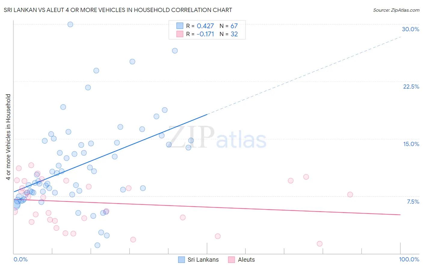 Sri Lankan vs Aleut 4 or more Vehicles in Household