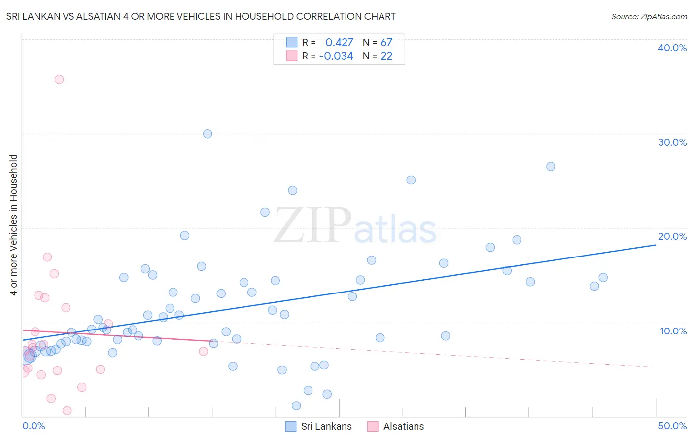 Sri Lankan vs Alsatian 4 or more Vehicles in Household