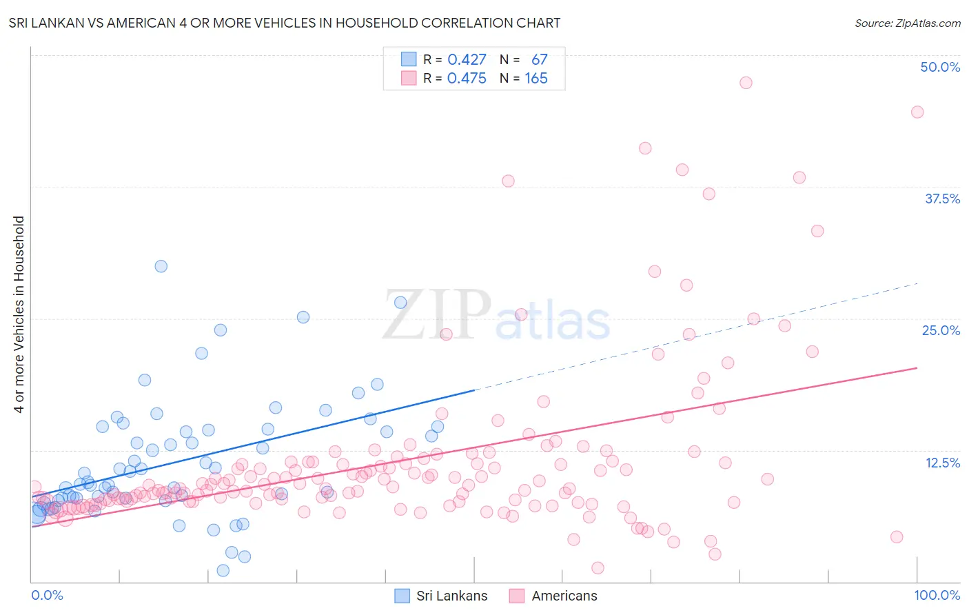 Sri Lankan vs American 4 or more Vehicles in Household