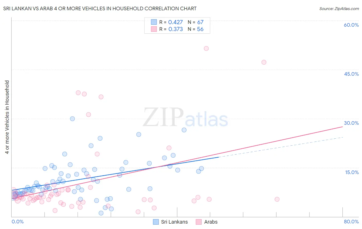 Sri Lankan vs Arab 4 or more Vehicles in Household