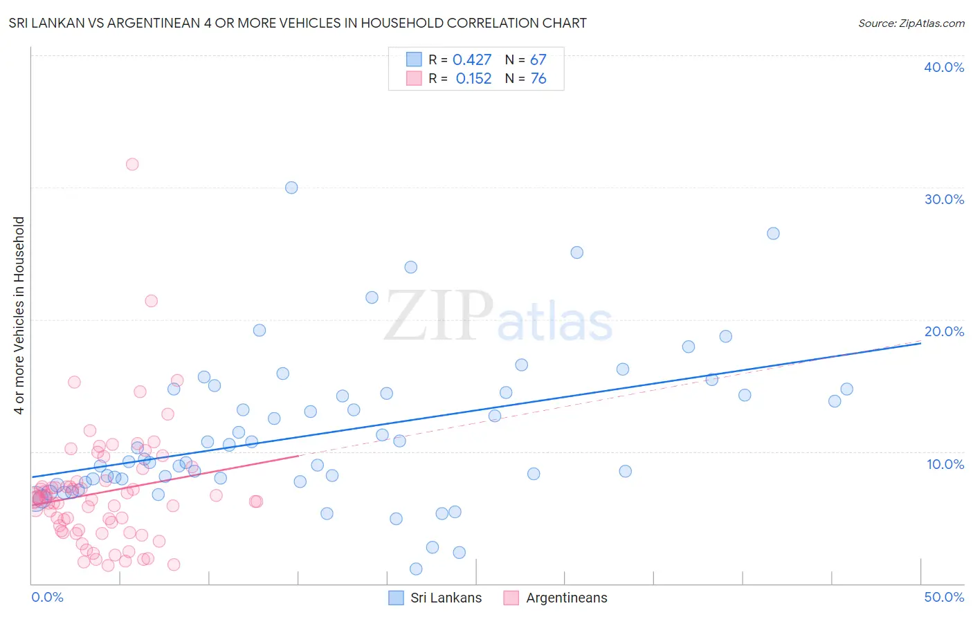 Sri Lankan vs Argentinean 4 or more Vehicles in Household