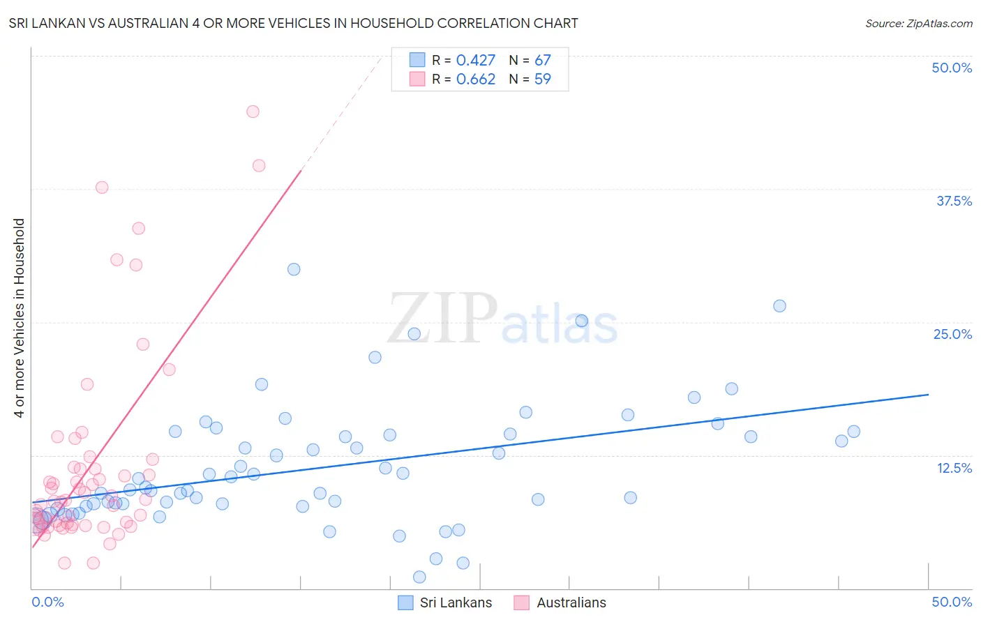 Sri Lankan vs Australian 4 or more Vehicles in Household