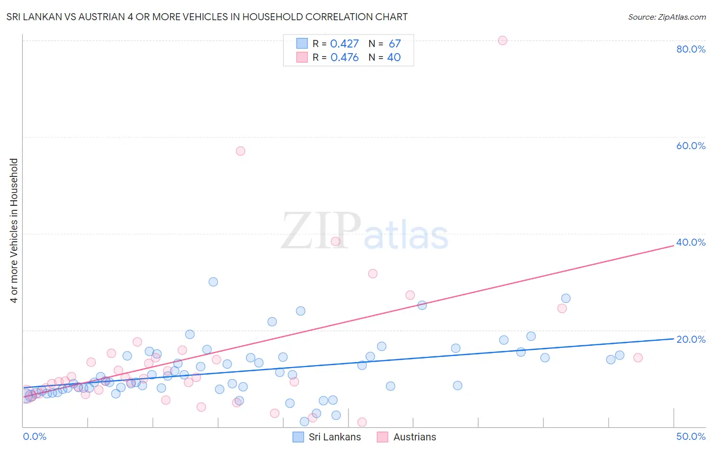 Sri Lankan vs Austrian 4 or more Vehicles in Household