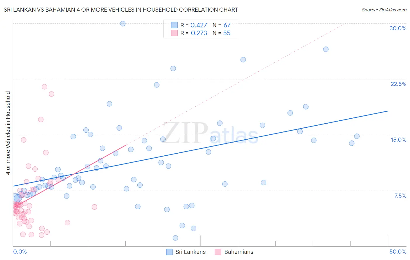 Sri Lankan vs Bahamian 4 or more Vehicles in Household