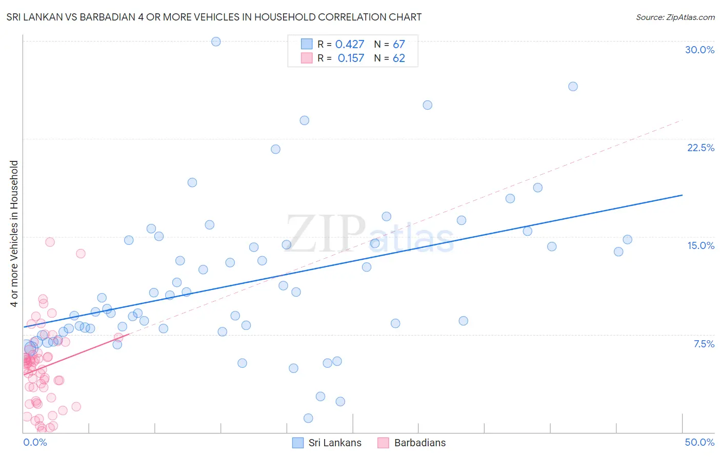 Sri Lankan vs Barbadian 4 or more Vehicles in Household